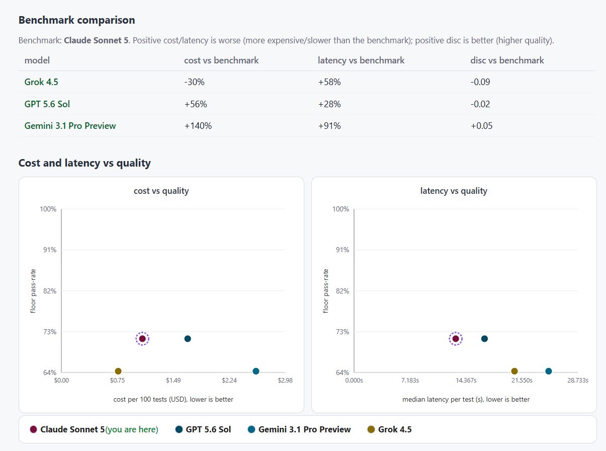 Benchmark comparison report: a delta table showing each challenger's cost, latency, and score change versus the incumbent benchmark model.