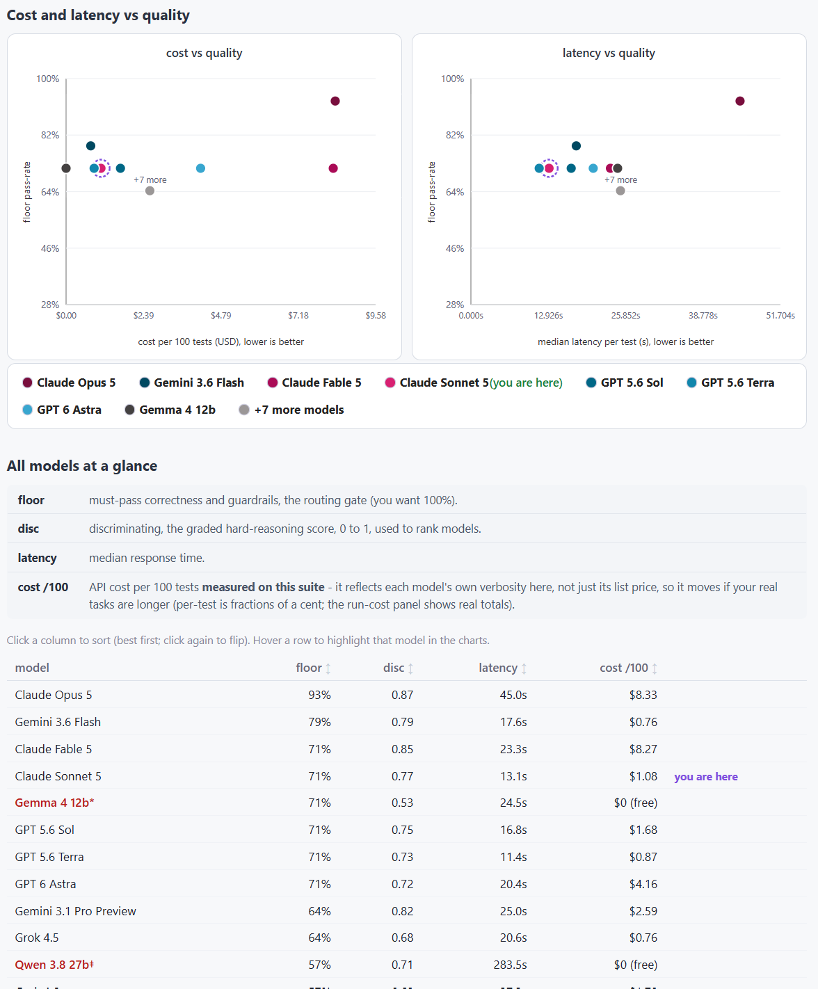 Clawhound comprehensive report: cost and latency vs quality charts and a sortable all-models table
