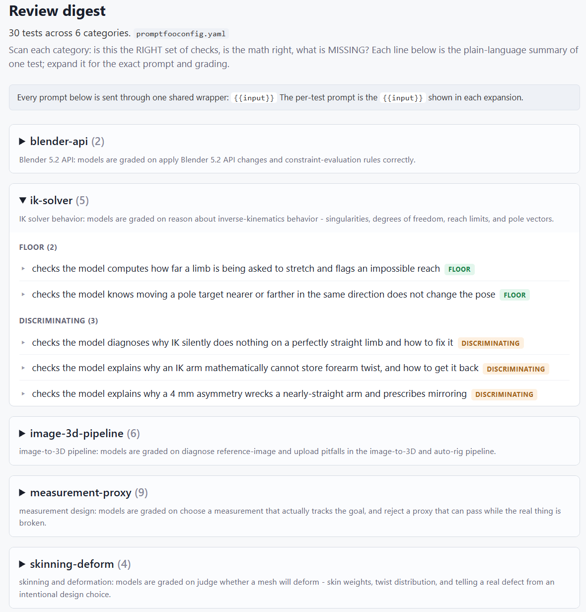 Digest view of a mined suite: categories with floor and discriminating test counts, expandable to the full prompt and grading.